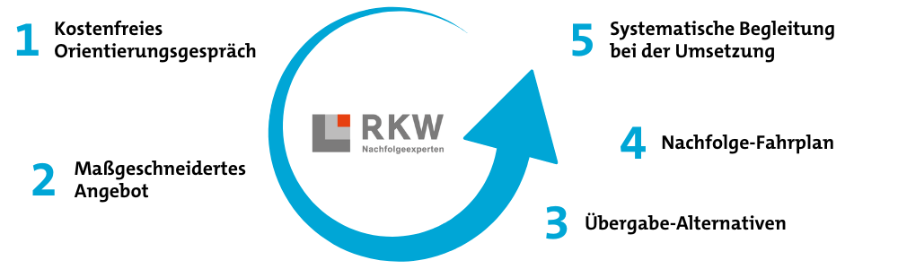 Unternehmensnachfolge RKW Baden-Württemberg Unternehmensnachfolge RKW Baden-Württemberg